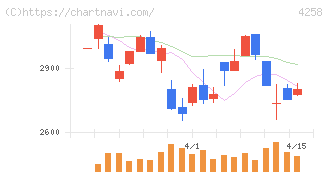 網屋(4258)の日足チャート