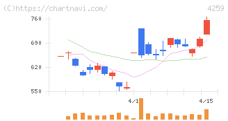 エクサウィザーズ(4259)の日足チャート