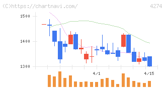 細谷火工(4274)の日足チャート