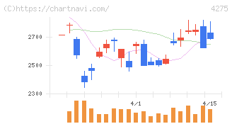 カーリット(4275)の日足チャート