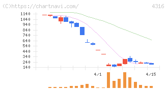 ビーマップ(4316)の日足チャート