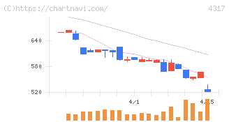 レイ(4317)の日足チャート