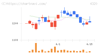 ＣＥホールディングス(4320)の日足チャート
