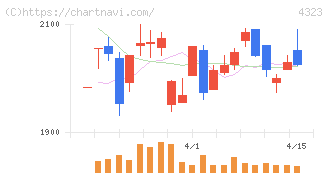 日本システム技術(4323)の日足チャート