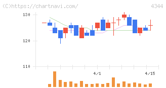 ソースネクスト(4344)の日足チャート