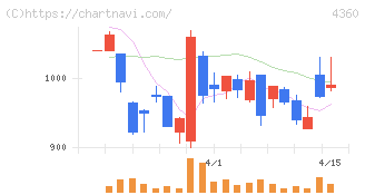 マナック・ケミカル・パートナーズ(4360)の日足チャート
