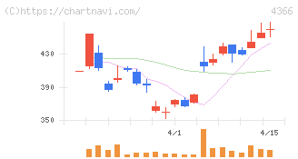ダイトーケミックス(4366)の日足チャート