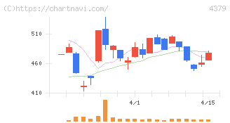 Ｐｈｏｔｏｓｙｎｔｈ(4379)の日足チャート