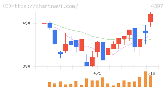 チームスピリット(4397)の日足チャート