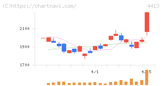 ボードルア(4413)の日足チャート