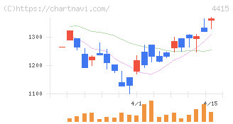ブロードエンタープライズ(4415)の日足チャート