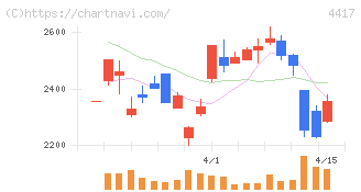 グローバルセキュリティエキスパート(4417)の日足チャート