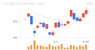 ＪＤＳＣ(4418)の日足チャート