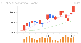Ｆｉｎａｔｅｘｔホールディングス(4419)の日足チャート