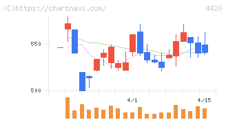 イーソル(4420)の日足チャート