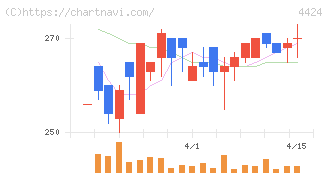 Ａｍａｚｉａ(4424)の日足チャート