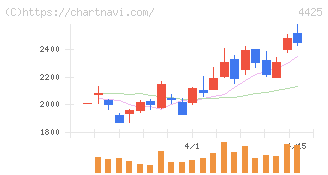 Ｋｕｄａｎ(4425)の日足チャート