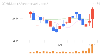 サーバーワークス(4434)の日足チャート