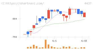 ｇｏｏｄｄａｙｓホールディングス(4437)の日足チャート