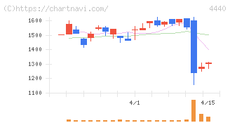 ヴィッツ(4440)の日足チャート