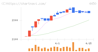 パワーソリューションズ(4450)の日足チャート