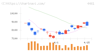 第一工業製薬(4461)の日足チャート