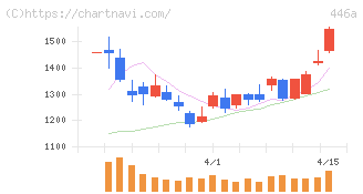 ノースサンド(446A)の日足チャート