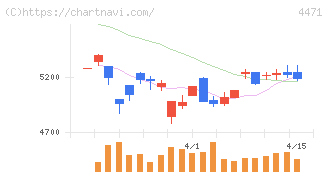 三洋化成工業(4471)の日足チャート