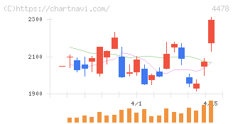 フリー(4478)の日足チャート