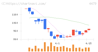 マクアケ(4479)の日足チャート