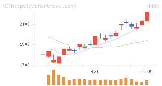 メドレー(4480)の日足チャート
