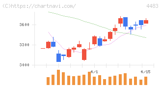 ＪＭＤＣ(4483)の日足チャート