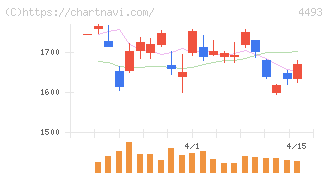 サイバーセキュリティクラウド(4493)の日足チャート