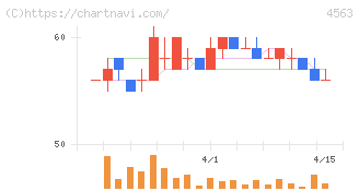 アンジェス(4563)の日足チャート