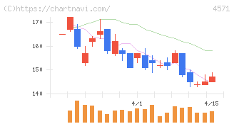 ＮＡＮＯ　ホールディングス(4571)の日足チャート