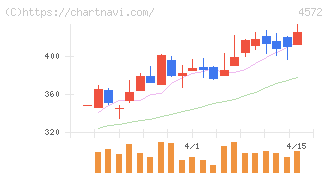 カルナバイオサイエンス(4572)の日足チャート