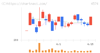 大幸薬品(4574)の日足チャート