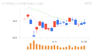 キャンバス(4575)の日足チャート