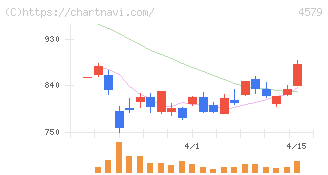ラクオリア創薬(4579)の日足チャート