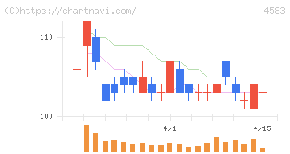 カイオム・バイオサイエンス(4583)の日足チャート