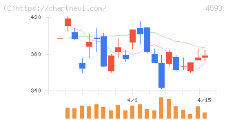 ヘリオス(4593)の日足チャート
