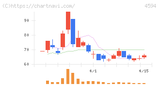 ブライトパス・バイオ(4594)の日足チャート