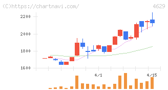 大伸化学(4629)の日足チャート
