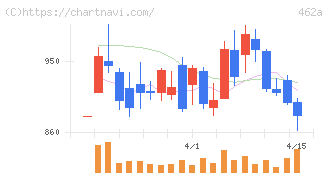 ＦＵＮＤＩＮＮＯ(462A)の日足チャート