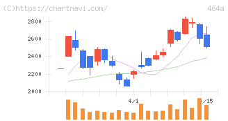 ＱＰＳホールディングス(464A)の日足チャート
