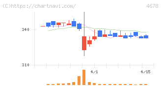 秀英予備校(4678)の日足チャート