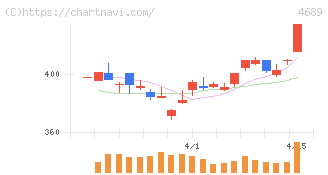 ＬＩＮＥヤフー(4689)の日足チャート