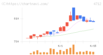 ＫｅｙＨｏｌｄｅｒ(4712)の日足チャート