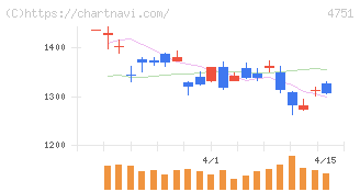 サイバーエージェント(4751)の日足チャート