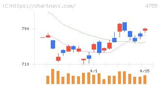 楽天グループ(4755)の日足チャート